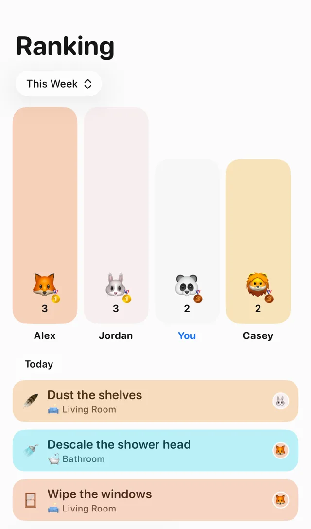 Tidy Up's Ranking tab for This Week: bars for Alex, Jordan, You and Casey with their completed chore counts, and today's completed chores listed below